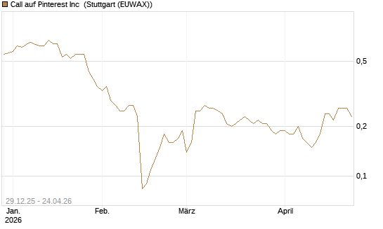 Call auf Pinterest Inc [BNP Paribas Emissions- und Handelsges.] Chart