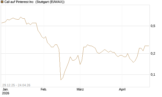 Call auf Pinterest Inc [BNP Paribas Emissions- und Handelsges.] Chart