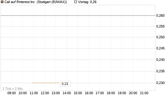 Call auf Pinterest Inc [BNP Paribas Emissions- und Handelsges.] Chart