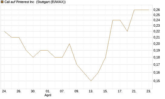 Call auf Pinterest Inc [BNP Paribas Emissions- und Handelsges.] Chart