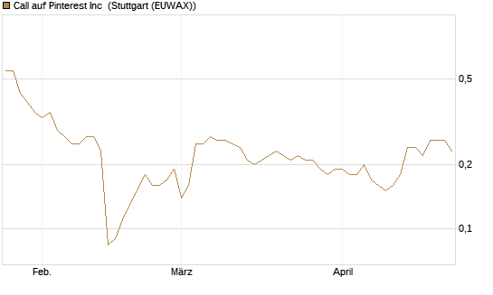 Call auf Pinterest Inc [BNP Paribas Emissions- und Handelsges.] Chart