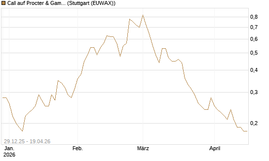Call auf Procter & Gamble [BNP Paribas Emissions- und Handelsges.] Chart