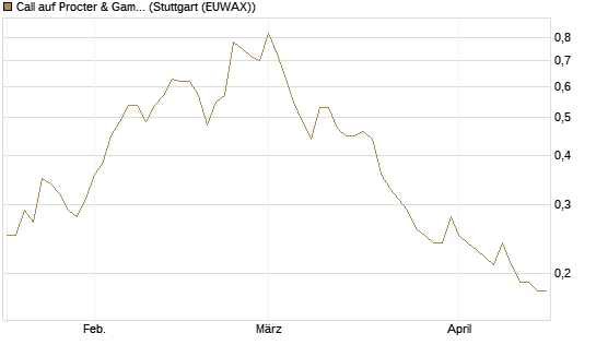 Call auf Procter & Gamble [BNP Paribas Emissions- und Handelsges.] Chart