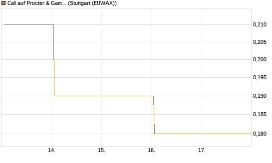 Call auf Procter & Gamble [BNP Paribas Emissions- und Handelsges.] Chart