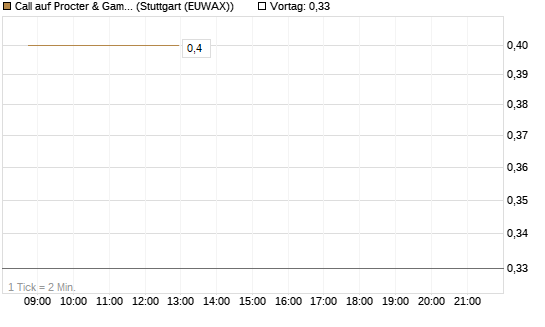 Call auf Procter & Gamble [BNP Paribas Emissions- und Handelsges.] Chart