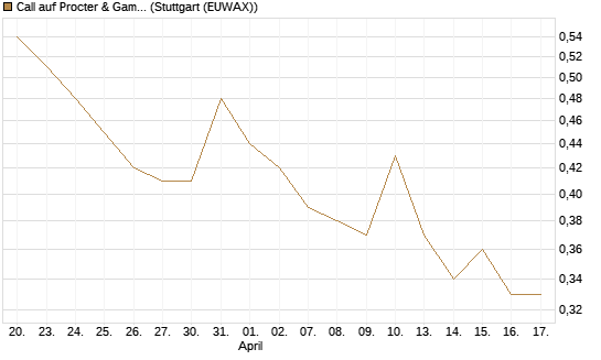 Call auf Procter & Gamble [BNP Paribas Emissions- und Handelsges.] Chart