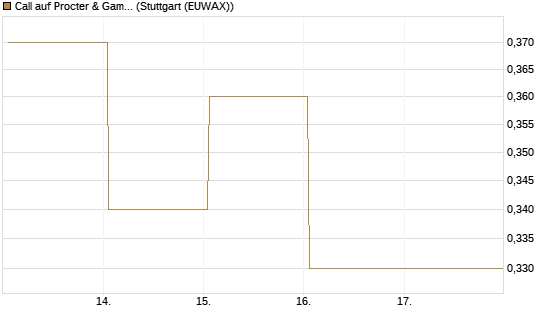 Call auf Procter & Gamble [BNP Paribas Emissions- und Handelsges.] Chart