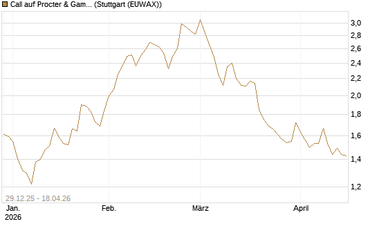 Call auf Procter & Gamble [BNP Paribas Emissions- und Handelsges.] Chart