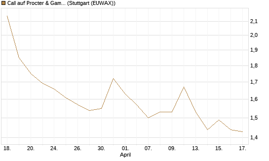 Call auf Procter & Gamble [BNP Paribas Emissions- und Handelsges.] Chart