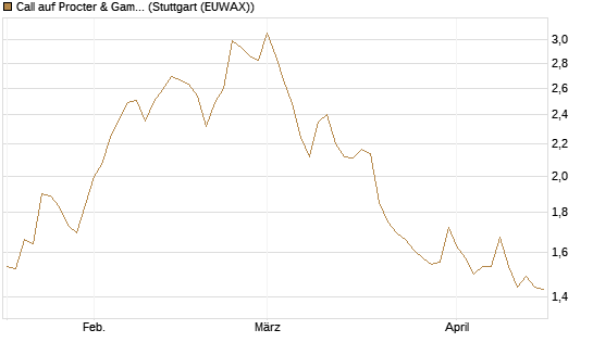 Call auf Procter & Gamble [BNP Paribas Emissions- und Handelsges.] Chart