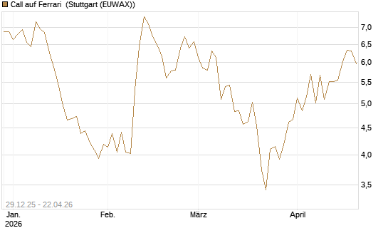 Call auf Ferrari [BNP Paribas Emissions- und Handelsges.] Chart