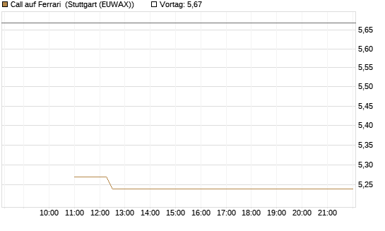 Call auf Ferrari [BNP Paribas Emissions- und Handelsges.] Chart