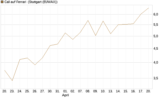 Call auf Ferrari [BNP Paribas Emissions- und Handelsges.] Chart