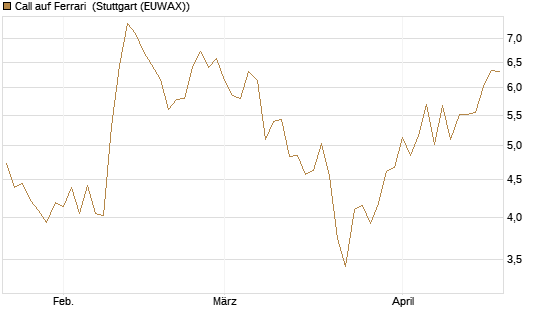 Call auf Ferrari [BNP Paribas Emissions- und Handelsges.] Chart
