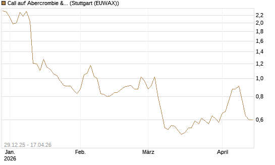 Call auf Abercrombie & Fitch [BNP Paribas Emissions- und Handelsges.] Chart