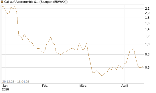 Call auf Abercrombie & Fitch [BNP Paribas Emissions- und Handelsges.] Chart