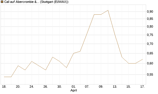 Call auf Abercrombie & Fitch [BNP Paribas Emissions- und Handelsges.] Chart
