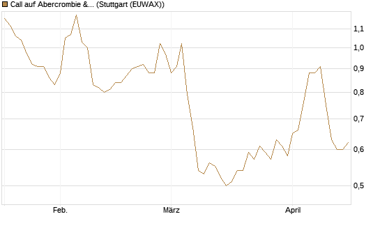 Call auf Abercrombie & Fitch [BNP Paribas Emissions- und Handelsges.] Chart