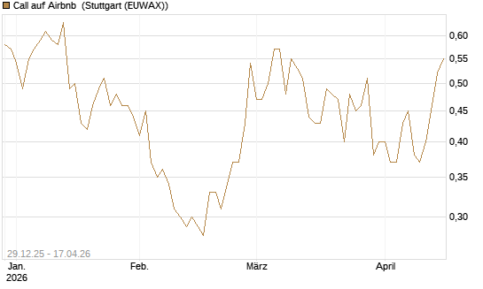 Call auf Airbnb [BNP Paribas Emissions- und Handelsges.] Chart