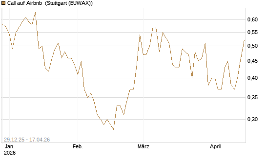 Call auf Airbnb [BNP Paribas Emissions- und Handelsges.] Chart