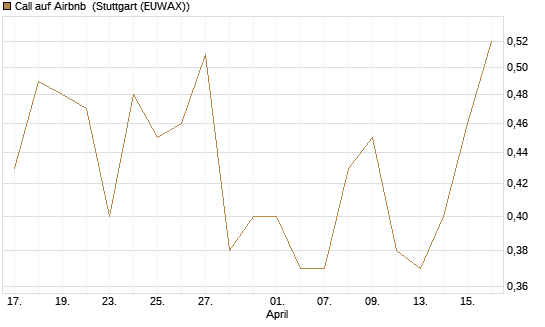Call auf Airbnb [BNP Paribas Emissions- und Handelsges.] Chart