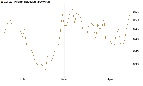 Call auf Airbnb [BNP Paribas Emissions- und Handelsges.] Chart