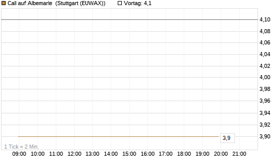Call auf Albemarle [BNP Paribas Emissions- und Handelsges.] Chart