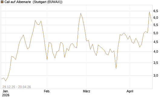 Call auf Albemarle [BNP Paribas Emissions- und Handelsges.] Chart