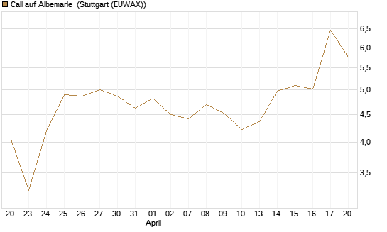 Call auf Albemarle [BNP Paribas Emissions- und Handelsges.] Chart