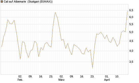 Call auf Albemarle [BNP Paribas Emissions- und Handelsges.] Chart
