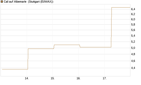 Call auf Albemarle [BNP Paribas Emissions- und Handelsges.] Chart
