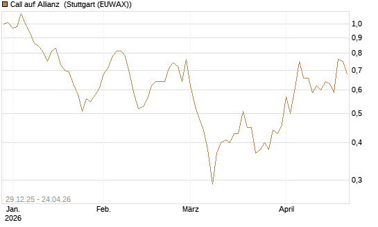 Call auf Allianz [BNP Paribas Emissions- und Handelsges.] Chart