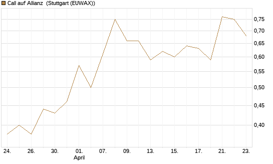 Call auf Allianz [BNP Paribas Emissions- und Handelsges.] Chart