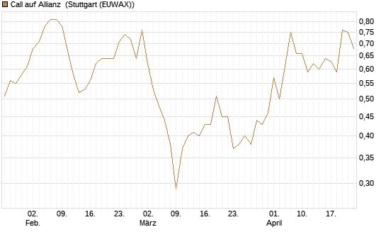 Call auf Allianz [BNP Paribas Emissions- und Handelsges.] Chart