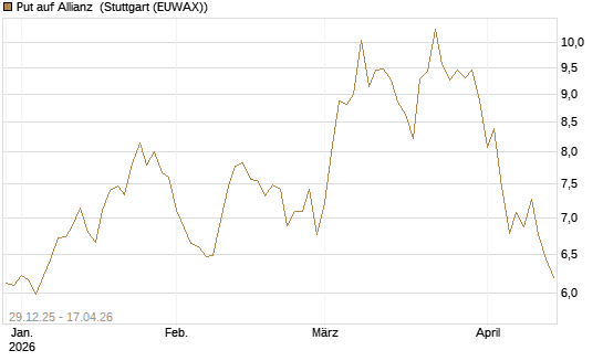 Put auf Allianz [BNP Paribas Emissions- und Handelsges.] Chart