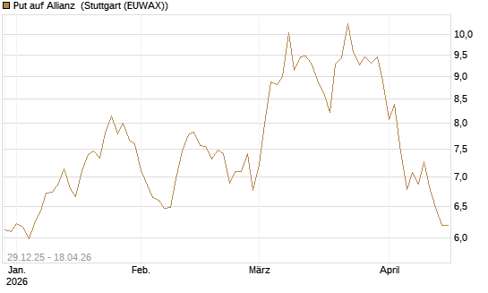 Put auf Allianz [BNP Paribas Emissions- und Handelsges.] Chart