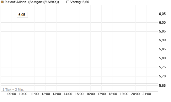 Put auf Allianz [BNP Paribas Emissions- und Handelsges.] Chart
