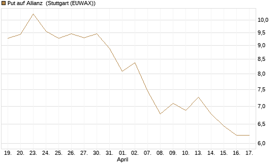 Put auf Allianz [BNP Paribas Emissions- und Handelsges.] Chart