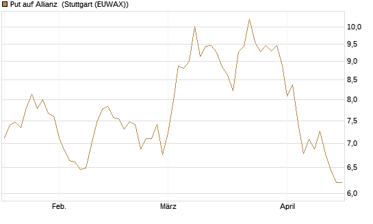 Put auf Allianz [BNP Paribas Emissions- und Handelsges.] Chart