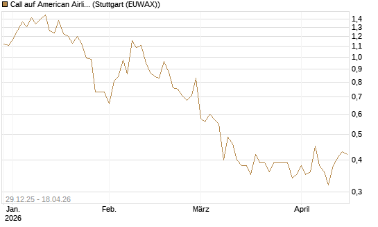 Call auf American Airlines Group [BNP Paribas Emissions- und Handelsges.] Chart