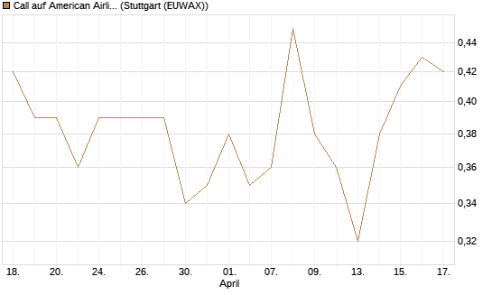 Call auf American Airlines Group [BNP Paribas Emissions- und Handelsges.] Chart