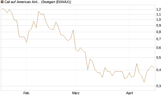 Call auf American Airlines Group [BNP Paribas Emissions- und Handelsges.] Chart