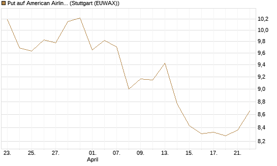 Put auf American Airlines Group [BNP Paribas Emissions- und Handelsges.] Chart