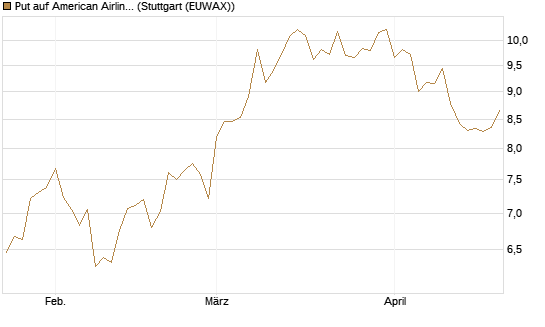 Put auf American Airlines Group [BNP Paribas Emissions- und Handelsges.] Chart