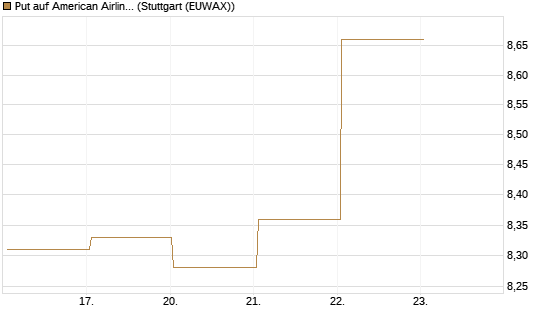 Put auf American Airlines Group [BNP Paribas Emissions- und Handelsges.] Chart