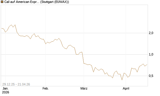 Call auf American Express [BNP Paribas Emissions- und Handelsges.] Chart
