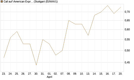 Call auf American Express [BNP Paribas Emissions- und Handelsges.] Chart