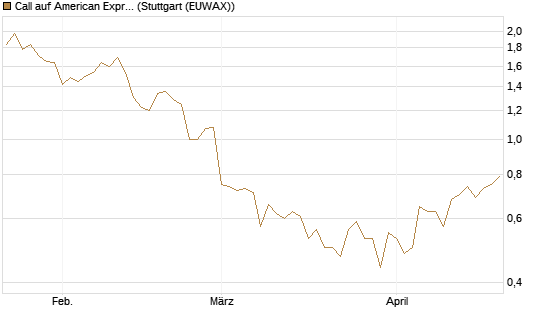 Call auf American Express [BNP Paribas Emissions- und Handelsges.] Chart