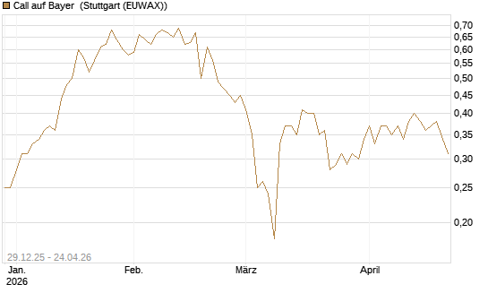 Call auf Bayer [BNP Paribas Emissions- und Handelsges.] Chart