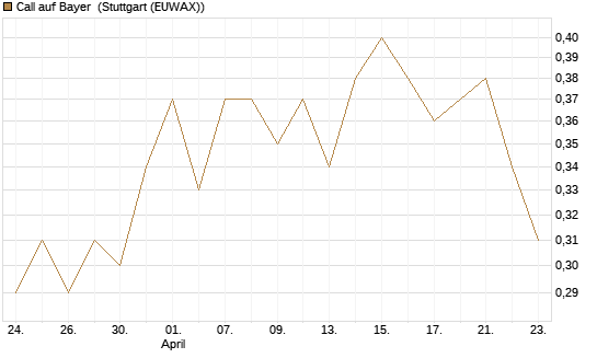 Call auf Bayer [BNP Paribas Emissions- und Handelsges.] Chart